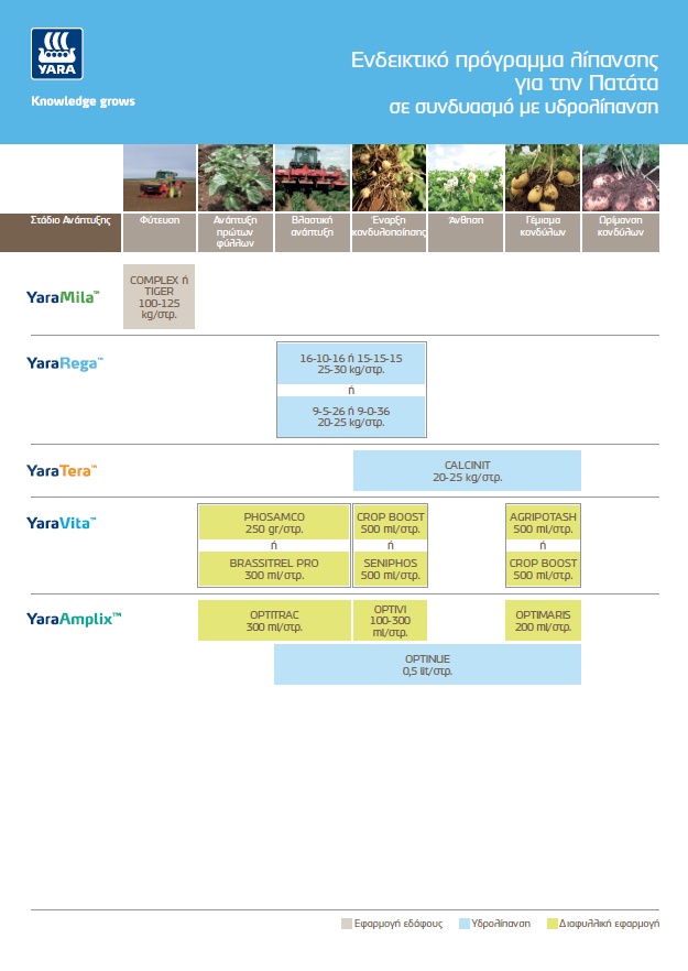 Προγράμματα Υδρολίπανσης Πατάτας