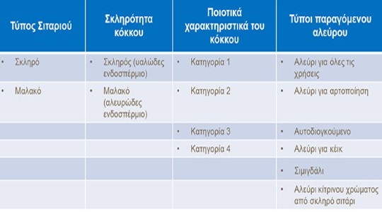 Κατηγορίες σιτηρών