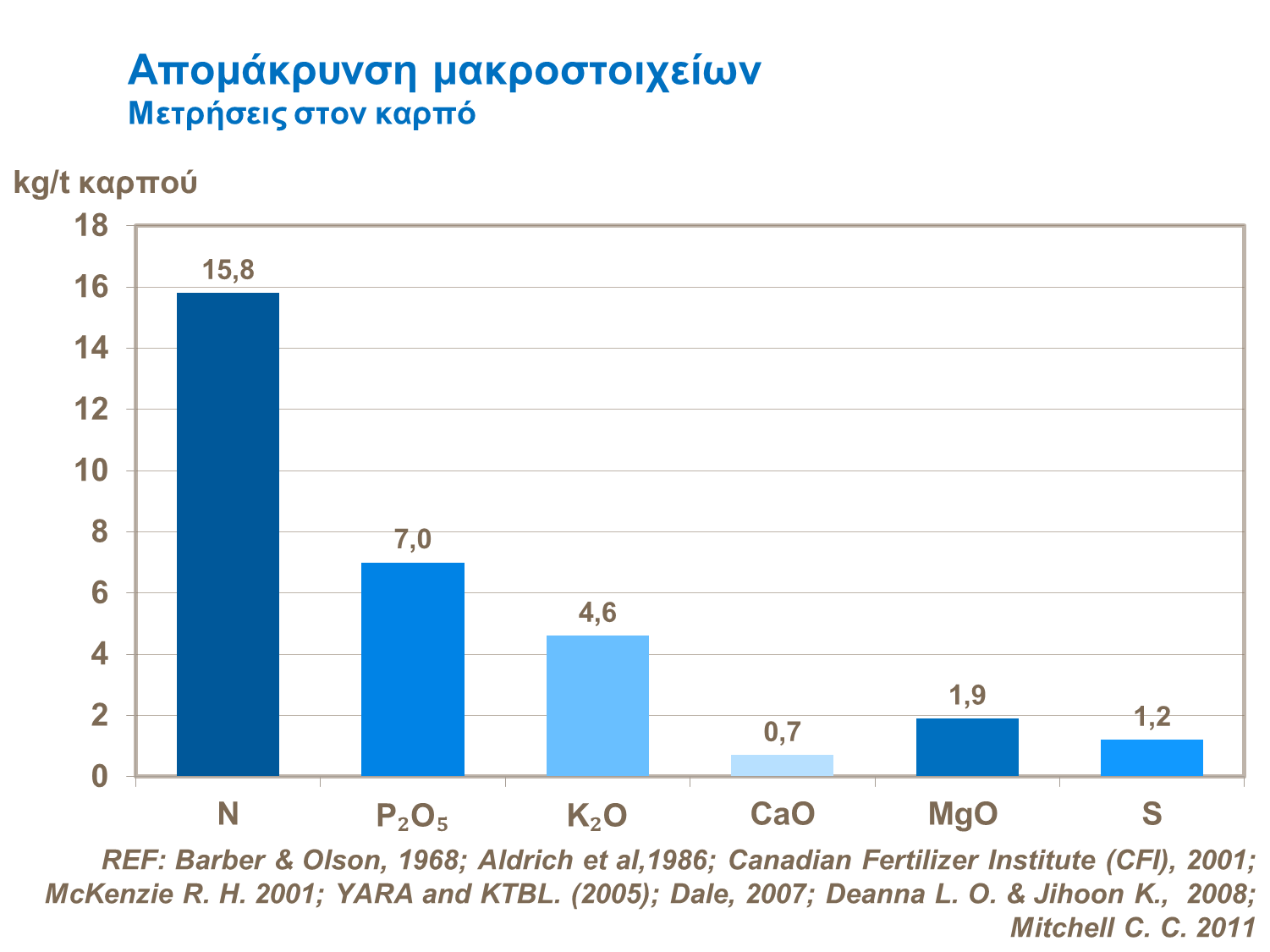 apomakrinsi makrothreptikon karpos.png