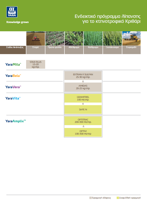 Προγράμματα Λίπανσης Κτηνοτροφικό Κριθάρι