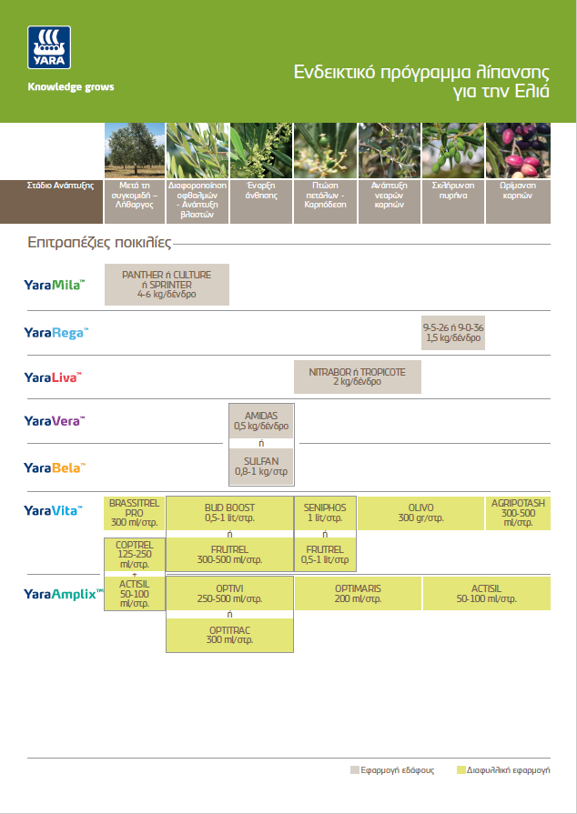 Προγράμματα-Λίπανσης - Επιτραπέζιες-Ποικιλίες