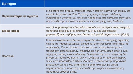 Ποιοτικές απαιτήσεις αγοράς σιταριού