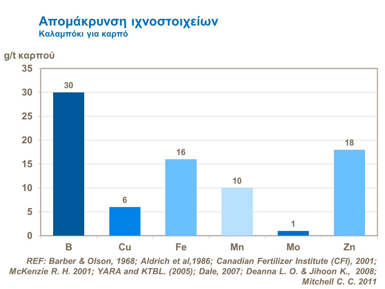 apomakrinsi ixnostoixion.png