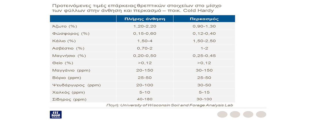 Προτεινόμενες τιμές επάρκειας θρεπτικών στοιχείων στο μίσχο των φύλλων στην άνθηση και περκασμό του αμπελιού
